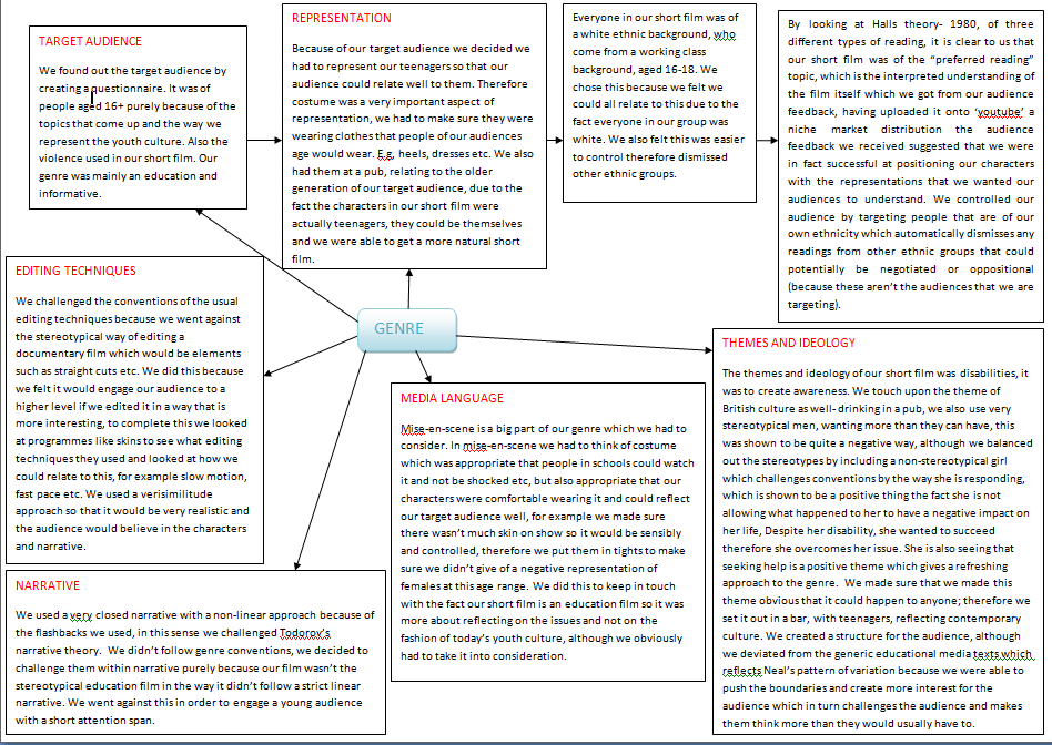 Mind map for essay